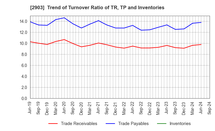 2903 SHINOBU FOODS PRODUCTS CO.,LTD.: Trend of Turnover Ratio of TR, TP and Inventories