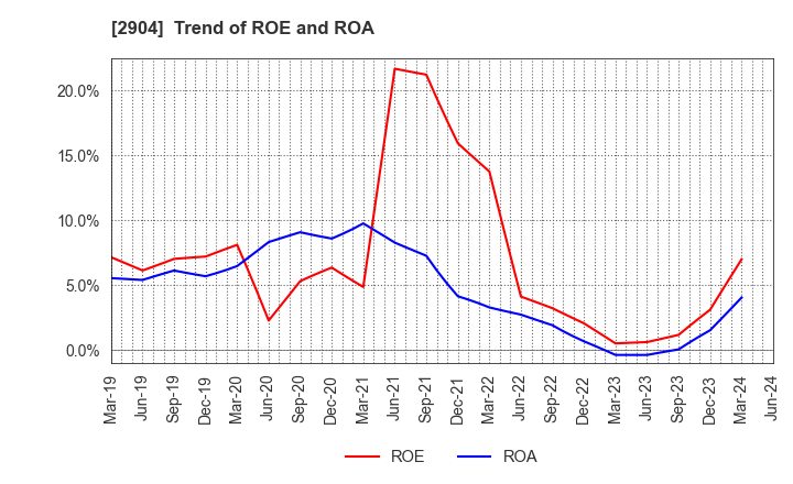 2904 ICHIMASA KAMABOKO CO.,LTD.: Trend of ROE and ROA