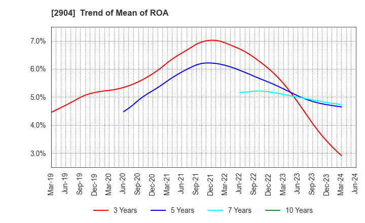 2904 ICHIMASA KAMABOKO CO.,LTD.: Trend of Mean of ROA