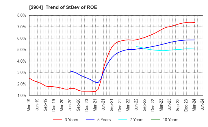 2904 ICHIMASA KAMABOKO CO.,LTD.: Trend of StDev of ROE