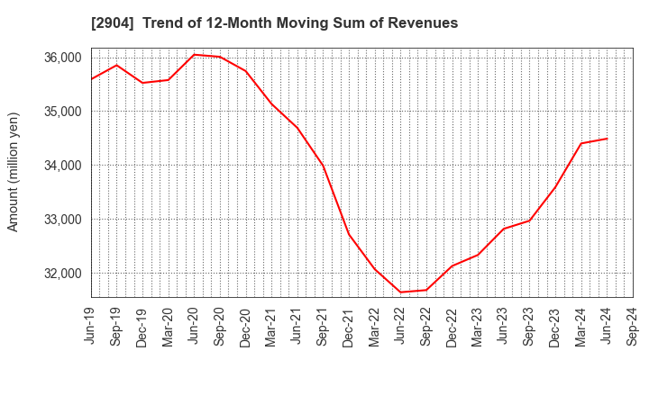 2904 ICHIMASA KAMABOKO CO.,LTD.: Trend of 12-Month Moving Sum of Revenues