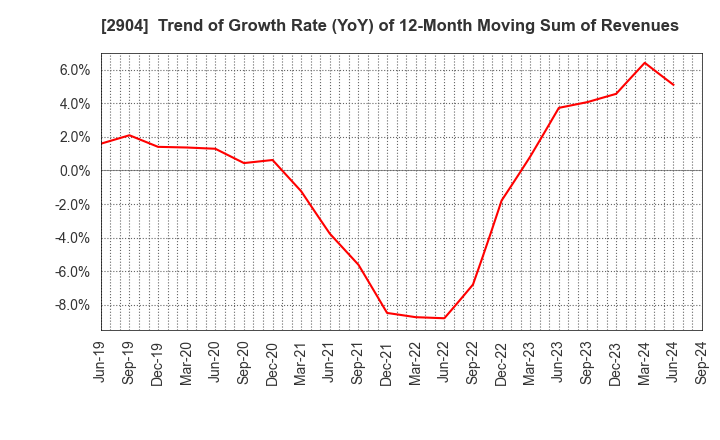 2904 ICHIMASA KAMABOKO CO.,LTD.: Trend of Growth Rate (YoY) of 12-Month Moving Sum of Revenues