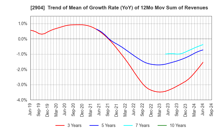 2904 ICHIMASA KAMABOKO CO.,LTD.: Trend of Mean of Growth Rate (YoY) of 12Mo Mov Sum of Revenues