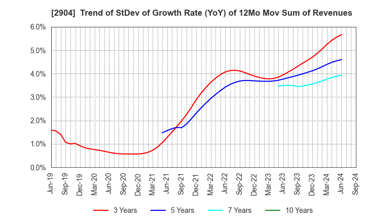 2904 ICHIMASA KAMABOKO CO.,LTD.: Trend of StDev of Growth Rate (YoY) of 12Mo Mov Sum of Revenues