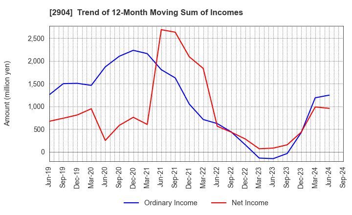 2904 ICHIMASA KAMABOKO CO.,LTD.: Trend of 12-Month Moving Sum of Incomes