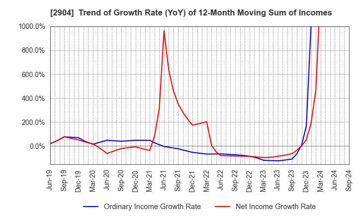 2904 ICHIMASA KAMABOKO CO.,LTD.: Trend of Growth Rate (YoY) of 12-Month Moving Sum of Incomes