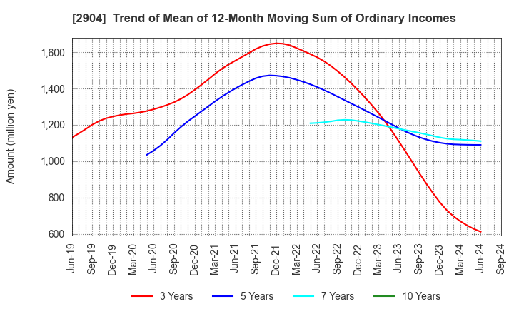 2904 ICHIMASA KAMABOKO CO.,LTD.: Trend of Mean of 12-Month Moving Sum of Ordinary Incomes