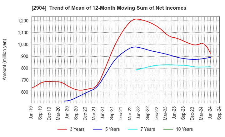 2904 ICHIMASA KAMABOKO CO.,LTD.: Trend of Mean of 12-Month Moving Sum of Net Incomes