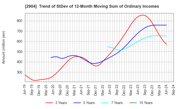 2904 ICHIMASA KAMABOKO CO.,LTD.: Trend of StDev of 12-Month Moving Sum of Ordinary Incomes