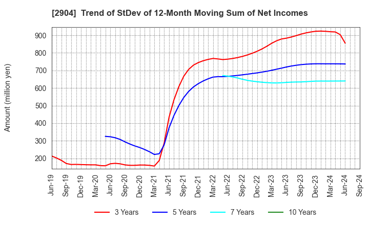 2904 ICHIMASA KAMABOKO CO.,LTD.: Trend of StDev of 12-Month Moving Sum of Net Incomes