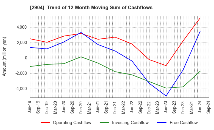 2904 ICHIMASA KAMABOKO CO.,LTD.: Trend of 12-Month Moving Sum of Cashflows