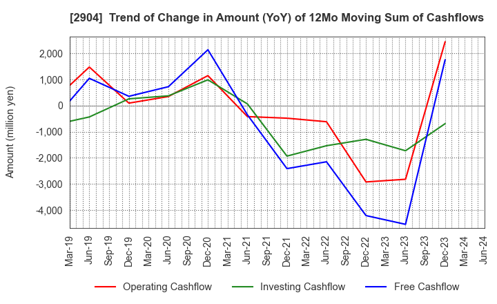 2904 ICHIMASA KAMABOKO CO.,LTD.: Trend of Change in Amount (YoY) of 12Mo Moving Sum of Cashflows