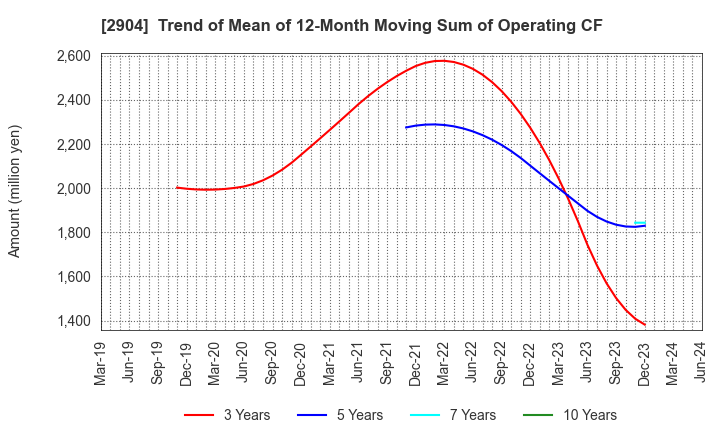 2904 ICHIMASA KAMABOKO CO.,LTD.: Trend of Mean of 12-Month Moving Sum of Operating CF