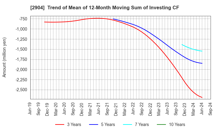 2904 ICHIMASA KAMABOKO CO.,LTD.: Trend of Mean of 12-Month Moving Sum of Investing CF