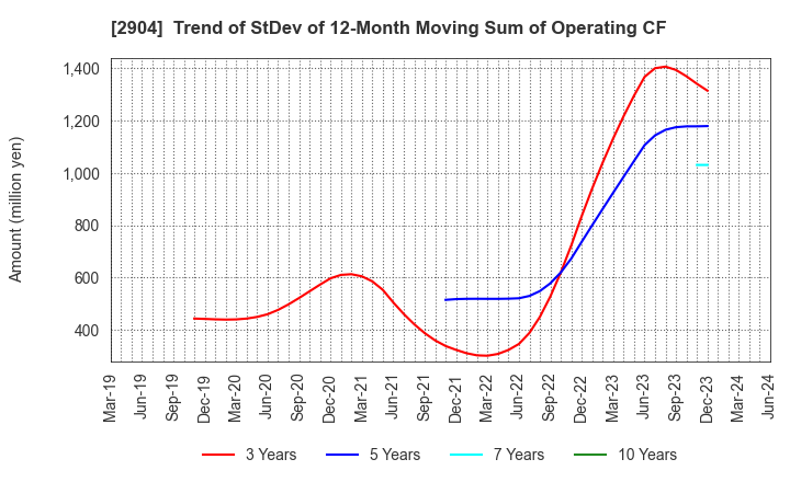 2904 ICHIMASA KAMABOKO CO.,LTD.: Trend of StDev of 12-Month Moving Sum of Operating CF