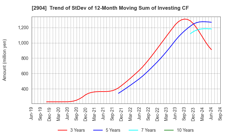 2904 ICHIMASA KAMABOKO CO.,LTD.: Trend of StDev of 12-Month Moving Sum of Investing CF