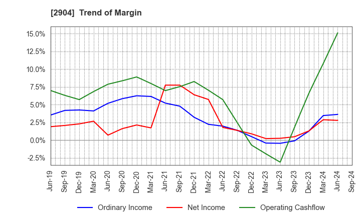 2904 ICHIMASA KAMABOKO CO.,LTD.: Trend of Margin