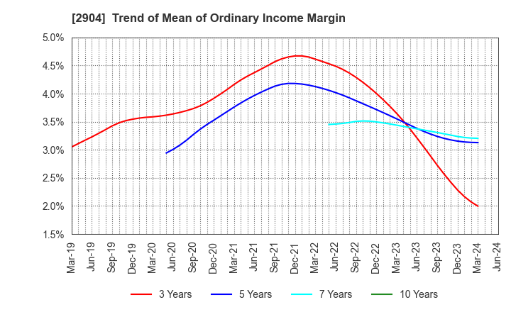 2904 ICHIMASA KAMABOKO CO.,LTD.: Trend of Mean of Ordinary Income Margin
