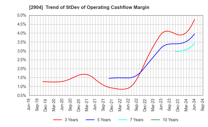 2904 ICHIMASA KAMABOKO CO.,LTD.: Trend of StDev of Operating Cashflow Margin