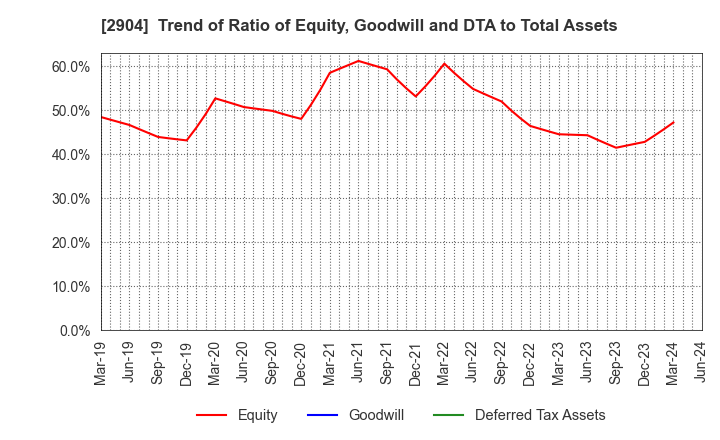 2904 ICHIMASA KAMABOKO CO.,LTD.: Trend of Ratio of Equity, Goodwill and DTA to Total Assets