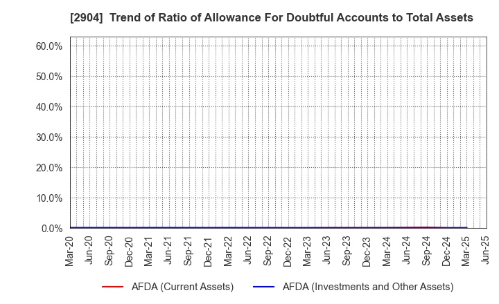 2904 ICHIMASA KAMABOKO CO.,LTD.: Trend of Ratio of Allowance For Doubtful Accounts to Total Assets
