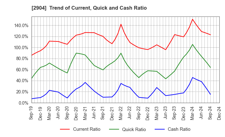 2904 ICHIMASA KAMABOKO CO.,LTD.: Trend of Current, Quick and Cash Ratio