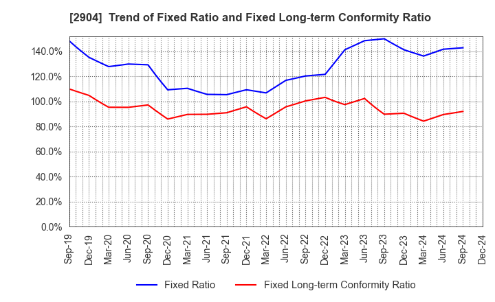 2904 ICHIMASA KAMABOKO CO.,LTD.: Trend of Fixed Ratio and Fixed Long-term Conformity Ratio