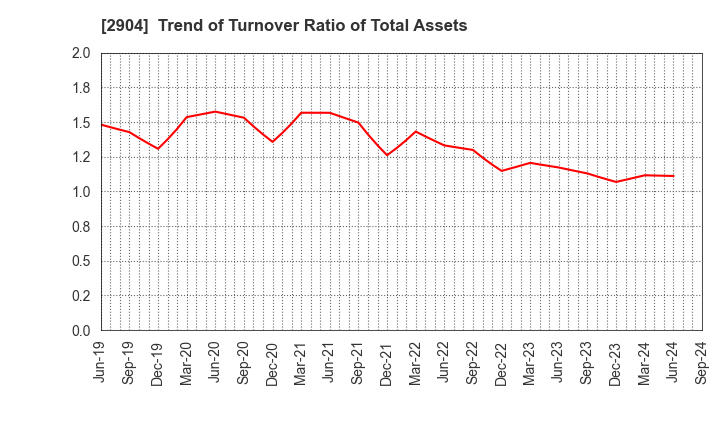 2904 ICHIMASA KAMABOKO CO.,LTD.: Trend of Turnover Ratio of Total Assets