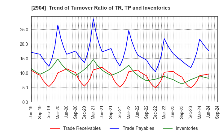 2904 ICHIMASA KAMABOKO CO.,LTD.: Trend of Turnover Ratio of TR, TP and Inventories