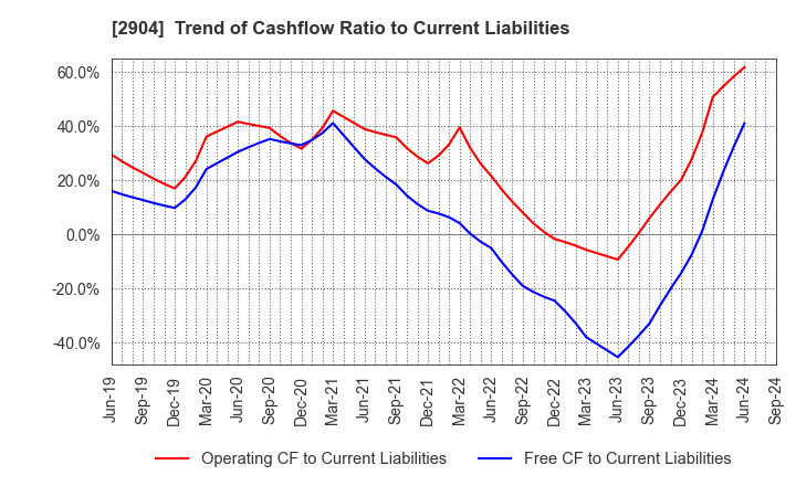 2904 ICHIMASA KAMABOKO CO.,LTD.: Trend of Cashflow Ratio to Current Liabilities