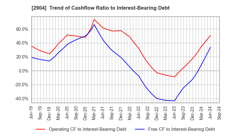 2904 ICHIMASA KAMABOKO CO.,LTD.: Trend of Cashflow Ratio to Interest-Bearing Debt