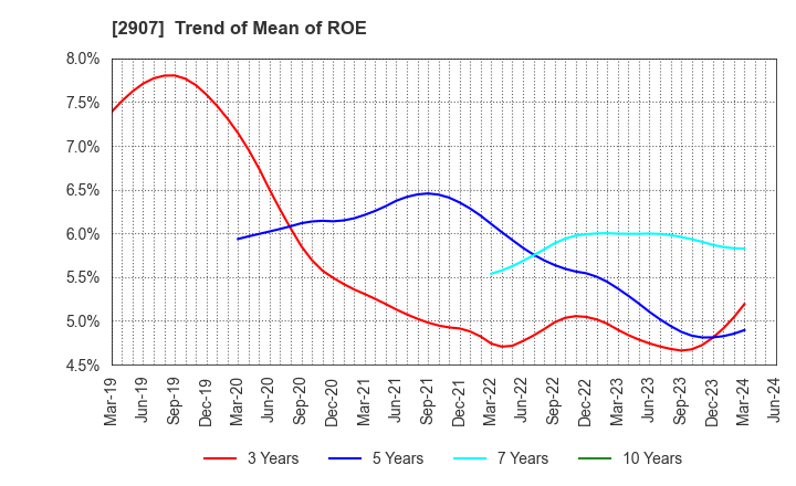 2907 AHJIKAN CO.,LTD.: Trend of Mean of ROE