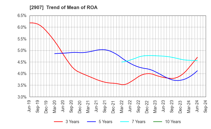 2907 AHJIKAN CO.,LTD.: Trend of Mean of ROA