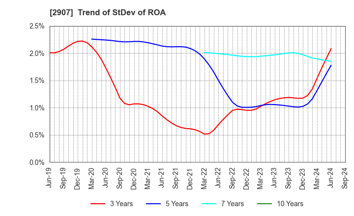 2907 AHJIKAN CO.,LTD.: Trend of StDev of ROA