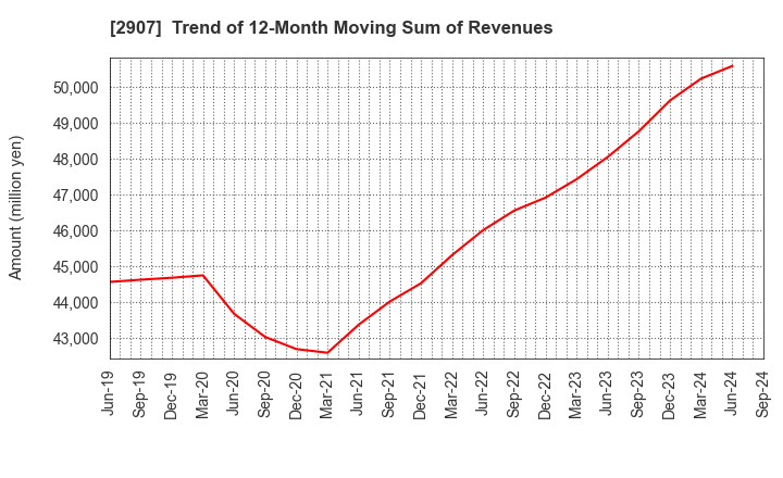 2907 AHJIKAN CO.,LTD.: Trend of 12-Month Moving Sum of Revenues