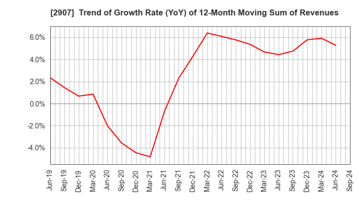 2907 AHJIKAN CO.,LTD.: Trend of Growth Rate (YoY) of 12-Month Moving Sum of Revenues