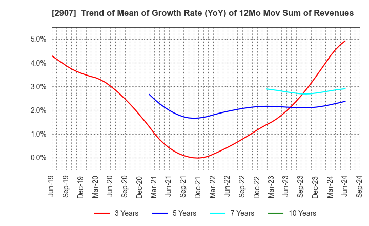 2907 AHJIKAN CO.,LTD.: Trend of Mean of Growth Rate (YoY) of 12Mo Mov Sum of Revenues