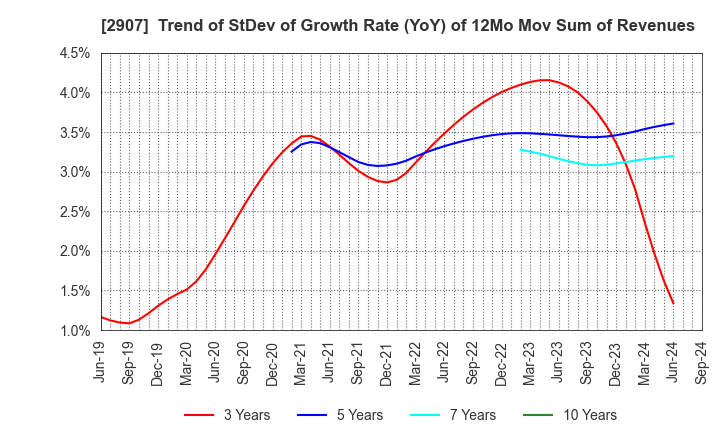 2907 AHJIKAN CO.,LTD.: Trend of StDev of Growth Rate (YoY) of 12Mo Mov Sum of Revenues