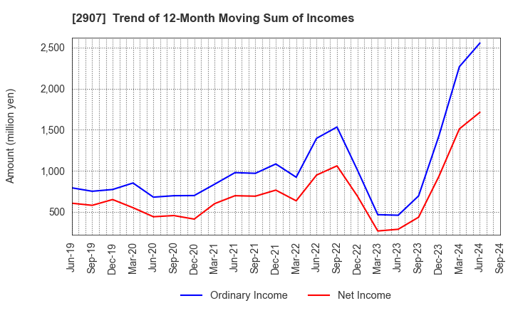 2907 AHJIKAN CO.,LTD.: Trend of 12-Month Moving Sum of Incomes