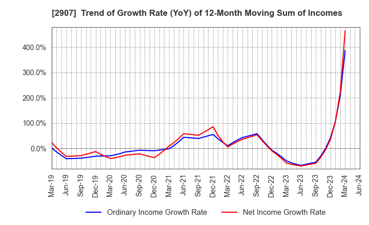 2907 AHJIKAN CO.,LTD.: Trend of Growth Rate (YoY) of 12-Month Moving Sum of Incomes