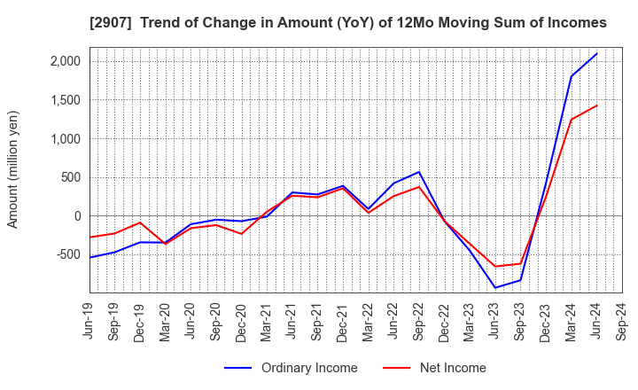 2907 AHJIKAN CO.,LTD.: Trend of Change in Amount (YoY) of 12Mo Moving Sum of Incomes