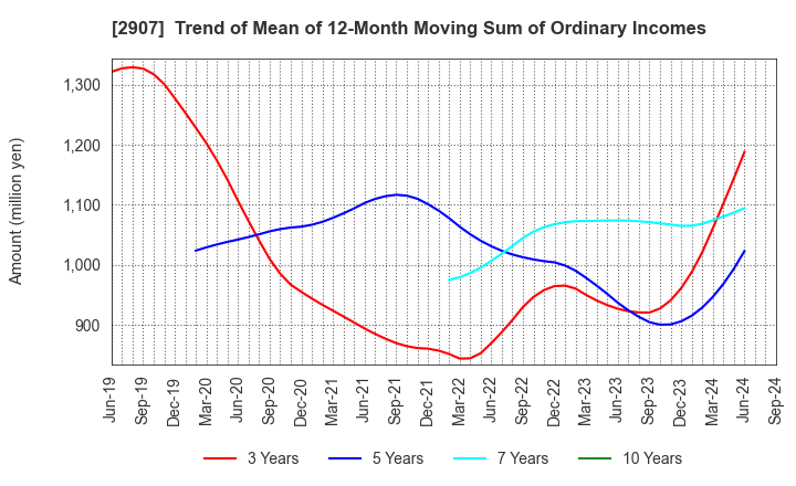 2907 AHJIKAN CO.,LTD.: Trend of Mean of 12-Month Moving Sum of Ordinary Incomes