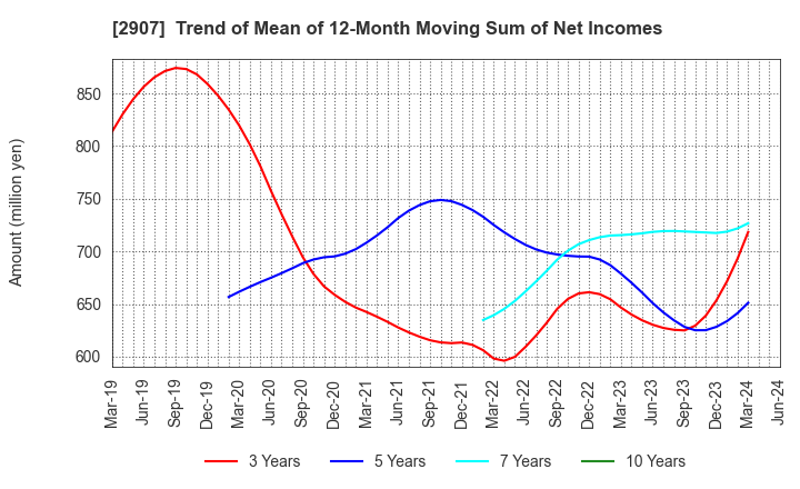 2907 AHJIKAN CO.,LTD.: Trend of Mean of 12-Month Moving Sum of Net Incomes