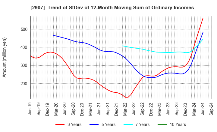 2907 AHJIKAN CO.,LTD.: Trend of StDev of 12-Month Moving Sum of Ordinary Incomes