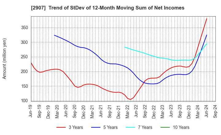 2907 AHJIKAN CO.,LTD.: Trend of StDev of 12-Month Moving Sum of Net Incomes