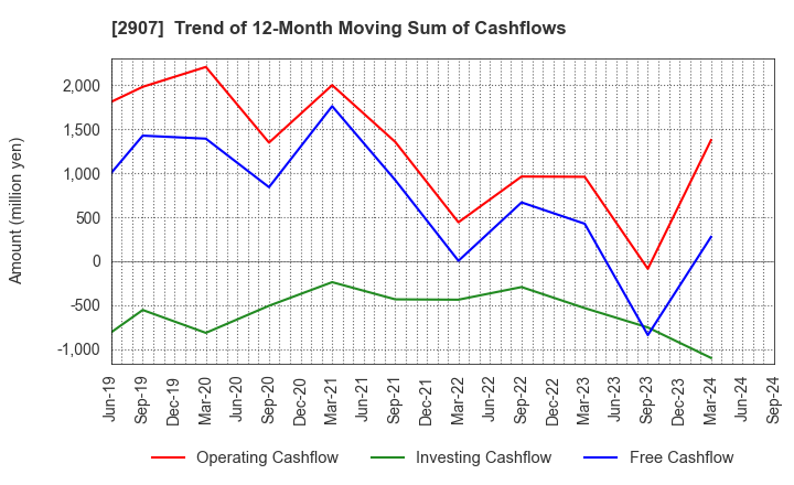2907 AHJIKAN CO.,LTD.: Trend of 12-Month Moving Sum of Cashflows