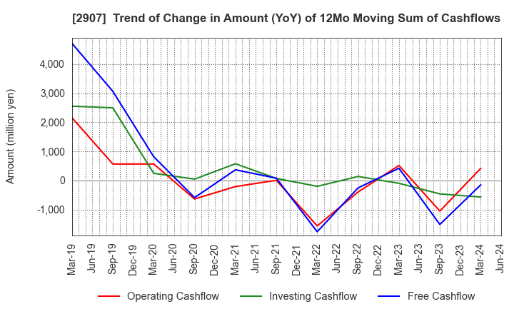 2907 AHJIKAN CO.,LTD.: Trend of Change in Amount (YoY) of 12Mo Moving Sum of Cashflows