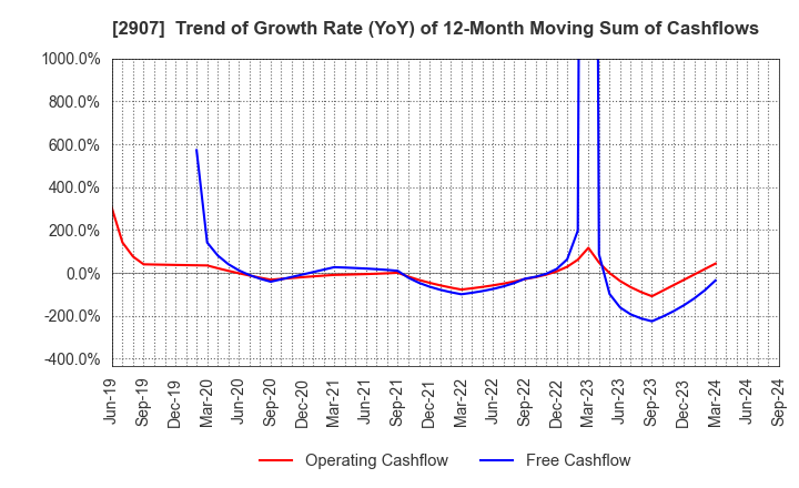 2907 AHJIKAN CO.,LTD.: Trend of Growth Rate (YoY) of 12-Month Moving Sum of Cashflows