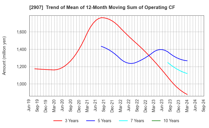 2907 AHJIKAN CO.,LTD.: Trend of Mean of 12-Month Moving Sum of Operating CF