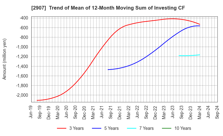 2907 AHJIKAN CO.,LTD.: Trend of Mean of 12-Month Moving Sum of Investing CF